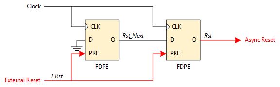 Fpga Why Is A Reset With Asynchronous Assert Safe Electrical - Vintage Texture Collection - Full HD Quality