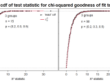 Effect Of Sample Size On Chi Squared Distribution Cross Validated