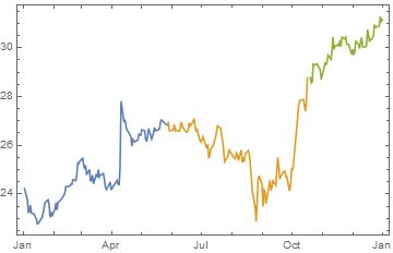 How To Split Time Series Mathematica Stack Exchange - Ultra HD Gradient Patterns for Desktop