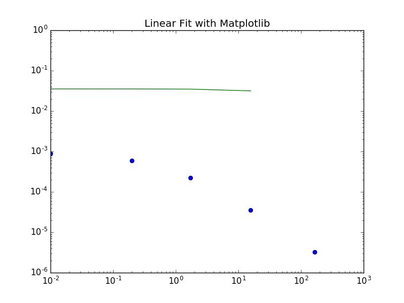 Matplotlib Python Loglog Plot Combined With A Linear Plot Stack Overflow - Premium Minimal Texture Gallery - Mobile