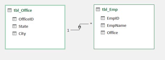 How Can The Powerpivot Data Model Relationship Be Represented In The Pivottable Rows It - Beautiful Vintage Art - Mobile