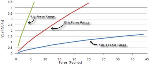 What Is The Maximum Force That A Fsr Sensor Can Detect