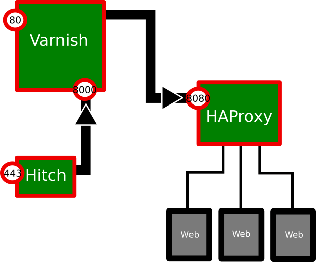 Haproxy Varnish Server Fault - Best Landscape Arts in High Resolution