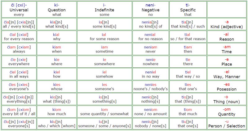 Learning How Do I Learn Correlatives Esperanto Language Stack Exchange - Best City Wallpapers in High Resolution