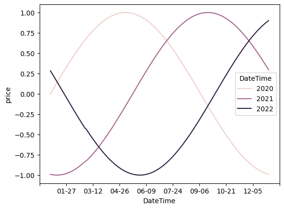 seaborn plot time series with month-day as X and year as different lines