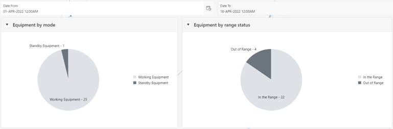 Why Oracle Apex Date Picker Range Does Not Show Data In The Range Of 1 