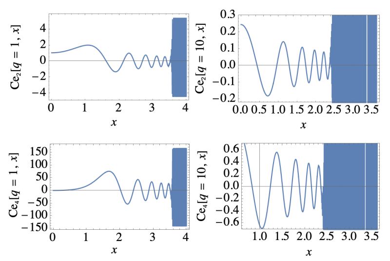 Mathieu Function Rescale Problem Mathematics Stack Exchange - Incredible Retina Dark Photos | Free Download