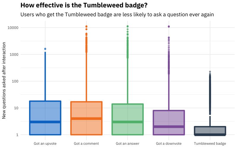 Got The Stack Overflow Tumbleweed Badge For Mako Filters Question - Download Artistic Dark Photo | Ultra HD