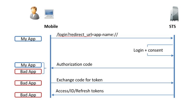 Proof Key For Code Exchange Pkce By Oauth2 Public Clients By Medium - Full HD Minimal Patterns for Desktop