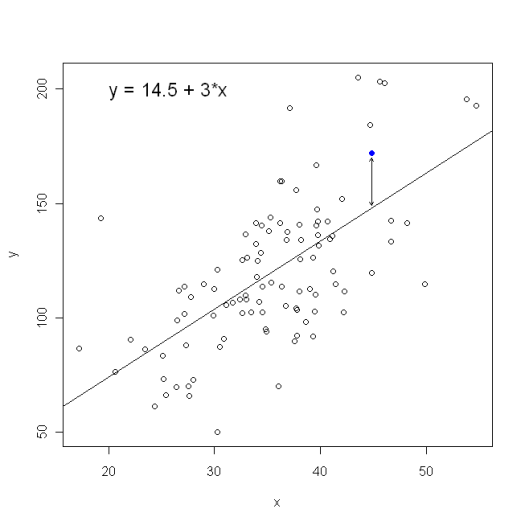 What Is The Difference Between Linear Regression On Y With X And X With Y Techutils In