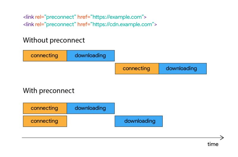 Google Chrome Preconnect Vs Dns Prefetch Resource Hints Stack Overflow - Perfect Mountain Design - 8K