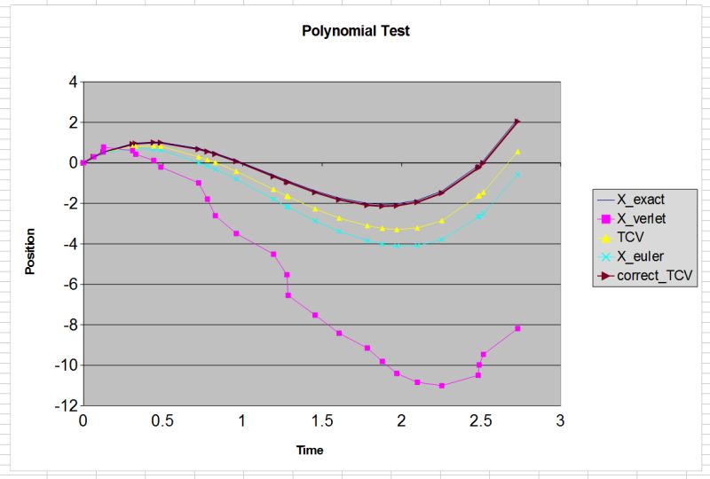 Math The Time Corrected Verlet Numerical Integration Formula Stack - Premium Nature Illustration Gallery - HD