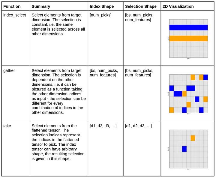 Torch Index Select Method In Pytorch - Download Ultra HD Light Illustration | 4K