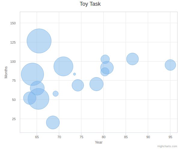 Highchart Bubbles Are Not Spreading Stackblitz - Best City Wallpapers in Full HD