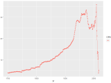 Ggplot2 R Ggplot Multiple Geoms And Scales Which Scale Overides