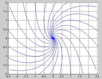 Linear Algebra Plot Phase Portrait In Matlab Mathematics Stack Exchange - Ocean Design Collection - Full HD Quality