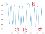 Discrete Signals Odd Artifacts After Sinc Interpolation Signal