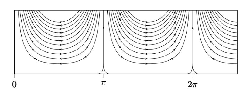 Fluid Dynamics Particle Paths And Standing Waves Mathematics Stack - Ultra HD Sunset Backgrounds for Desktop