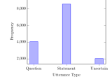 Bar Chart Bar Graph Latex Tex Latex Stack Exchange