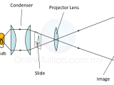 Optics Why Do Projector Condenser Lenses Focus Light Directly Onto