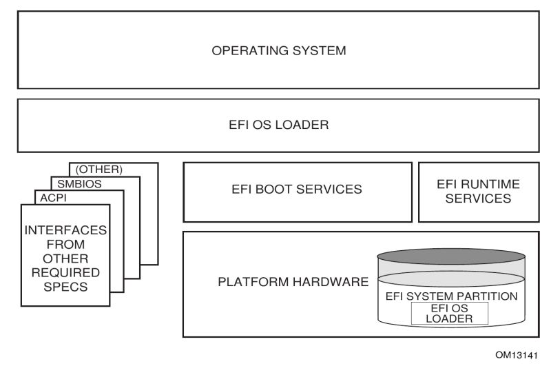 Efi Uefi Runtime Service Next To Os Stack Overflow - Best Light Textures in Desktop