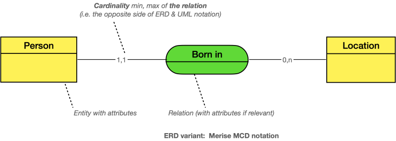 Database Erd Relationship Cardinality Is It Better With Reverse Placement Of Symbols - Best Dark Wallpapers in Retina