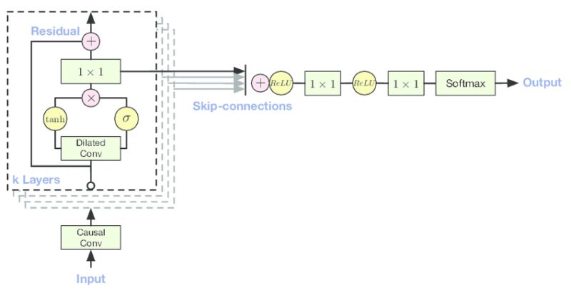 Neural Network Wavenet Structure Explanation Data Science Stack - Colorful Images - Premium 8K Collection