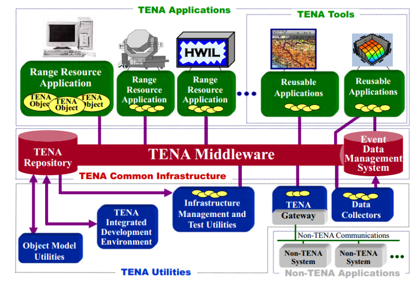 TENA Architecture