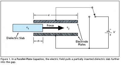 Why Does A Dielectric Slab Move Inside The Capacitor