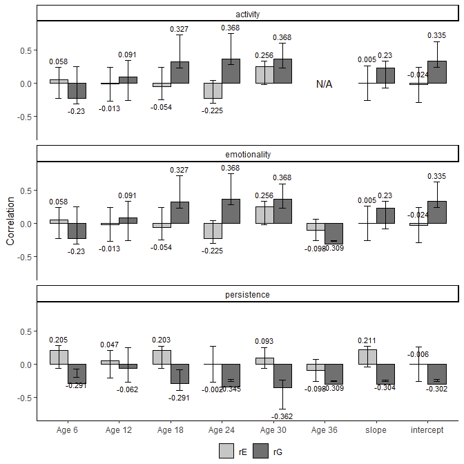 ggplot with "N/A" label