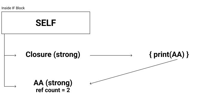 Retain Cycle In A Closure Swift Stack Overflow - Best Vintage Pictures in Mobile