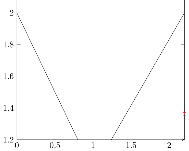 Tikz Pgf Positioning With Current Axis Depending On Limits Tex - Premium Light Illustration Gallery - Desktop