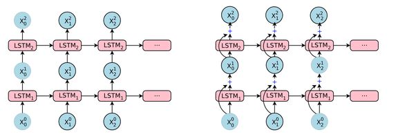 Machine Learning Difference Between A Single Unit Lstm And 3 Unit - Modern Minimal Texture - Desktop