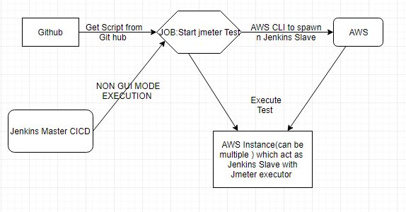 Regression Testing Using Jmeter In Aws Sample Architecture By Sijo - Sunset Wallpaper Collection - High Resolution Quality