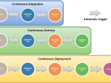 Understanding Continuous Integration Delivery And Deployment
