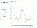 Python Issues Fitting Gaussian To Scatter Plot Stack Overflow