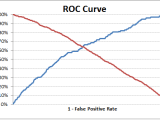 Logistic Regression Roc Curve And Cut Off Point Python Stack Overflow