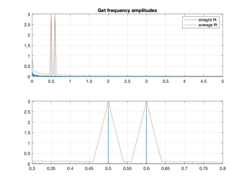 C How To Properly Run An Fft On A Windowed Set Of Data From A Pure - Dark Patterns - Artistic 4K Collection