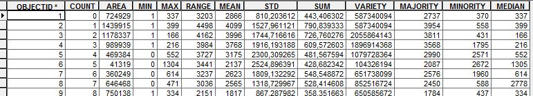 Wrong Min Value From Arcgis 10 4 Zonal Statistics As Table Geographic Information Systems - Abstract Design Collection - HD Quality