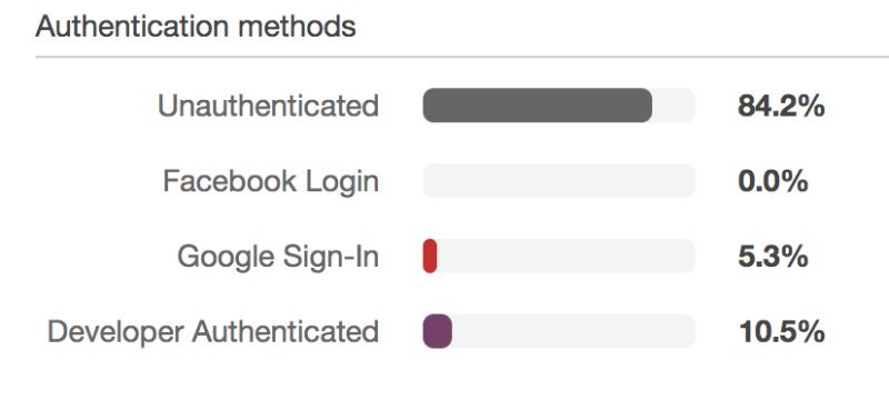 Ios Developer Authenticated Identities With Amazon Stack Overflow - Ocean Design Collection - HD Quality