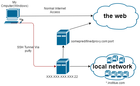 Access The Web Through Socks Ssh And Then Http Proxy Super User - Best Dark Patterns in Mobile