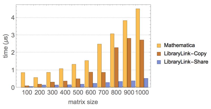 Performance Tuning Speedup Matrix Number Multiplication Mathematica - Incredible HD Colorful Patterns | Free Download