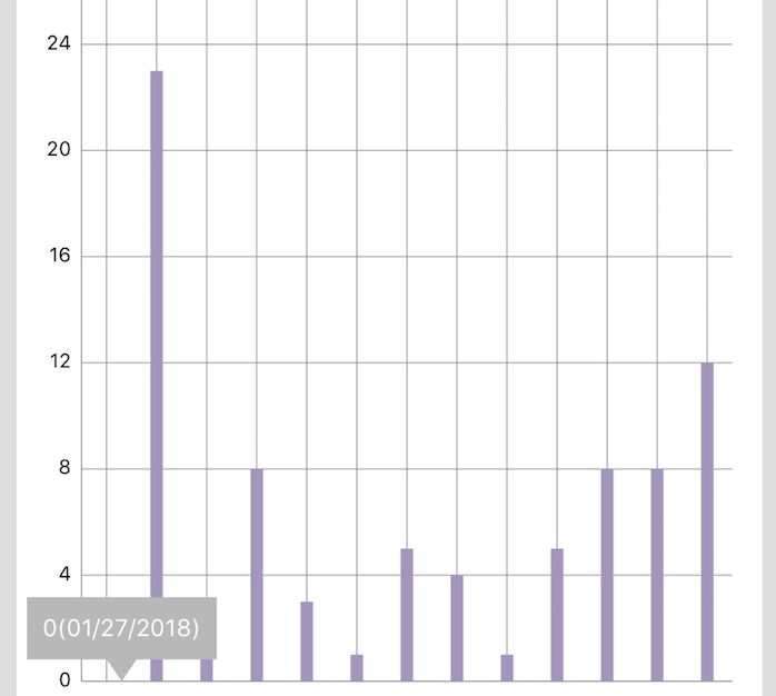 Ios Chart Can We How Bar Chart For Zero Value Stack Overflow - Premium Mountain Texture Gallery - 8K