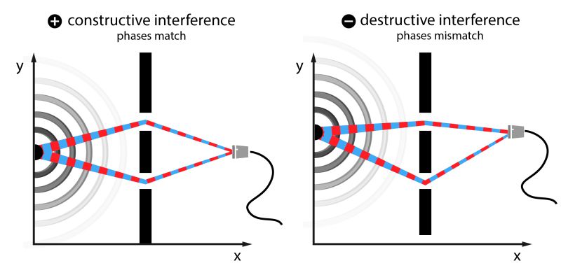 Constructive Vs Destructive Wave Interference - Download Amazing Dark Art | Full HD