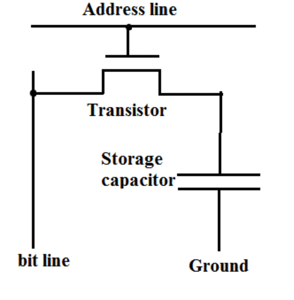 Why Does A Dram Cell Necessarily Contain A Capacitor