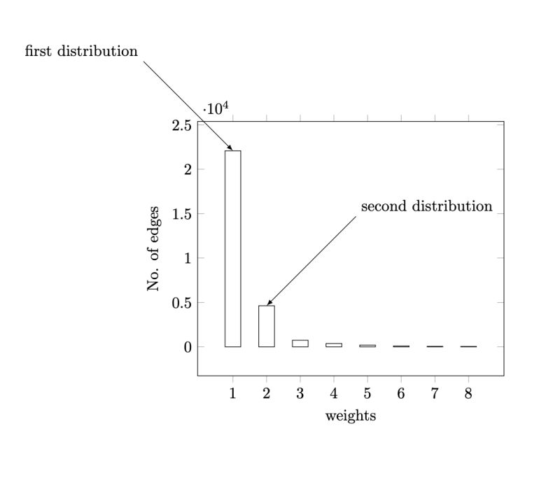 Tikz Pgf Histogram Increasing Space Between Bars Tex Latex Stack - Space Background Collection - High Resolution Quality