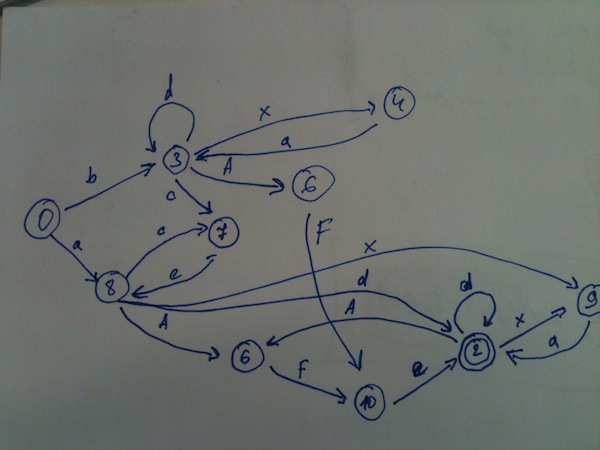 Regex Dfa Minimization Stack Overflow - Best Minimal Photos in Retina