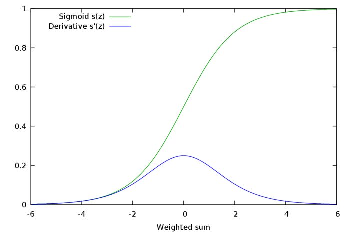 Neural Network Calculate T From Sigmoid Function Stack Overflow - Creative Abstract Background - HD