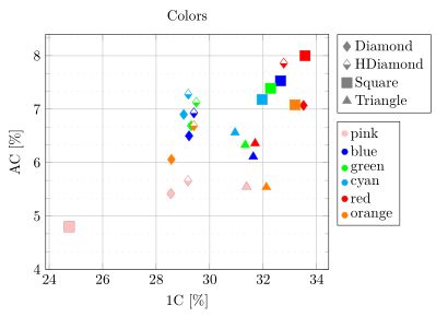 Pgfplots Edit Scatter Plot Legend Colors And Marks Tex Latex - Geometric Pattern Collection - Ultra HD Quality