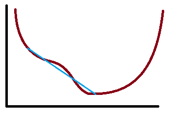 Image result for gradient descent shoulder graph